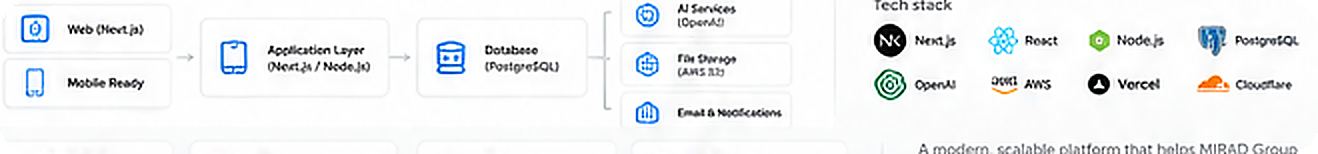 MIRAD technical architecture and technology stack